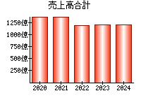 売上高合計