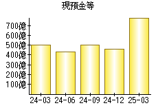 現預金等