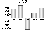 営業活動によるキャッシュフロー