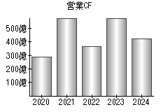 営業活動によるキャッシュフロー