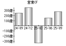 営業活動によるキャッシュフロー