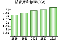 総資産利益率(ROA)