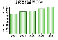 総資産利益率(ROA)