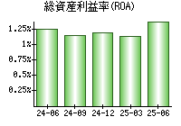 総資産利益率(ROA)