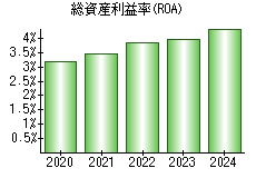 総資産利益率(ROA)