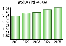 総資産利益率(ROA)