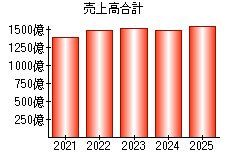 売上高合計