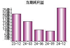 当期純利益