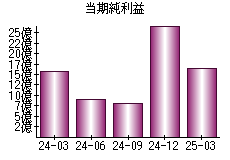 当期純利益