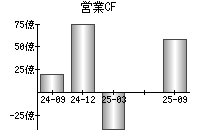 営業活動によるキャッシュフロー