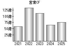 営業活動によるキャッシュフロー