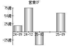 営業活動によるキャッシュフロー