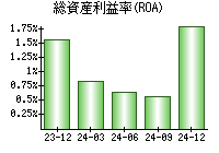 総資産利益率(ROA)