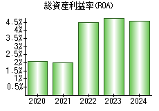 総資産利益率(ROA)