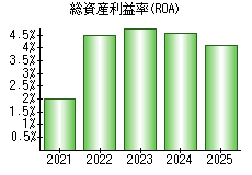 総資産利益率(ROA)