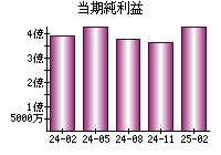 当期純利益