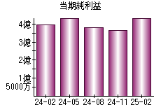 当期純利益