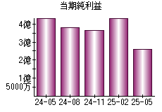 当期純利益