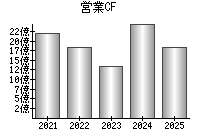 営業活動によるキャッシュフロー