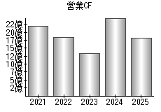 営業活動によるキャッシュフロー