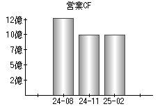 営業活動によるキャッシュフロー