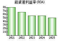 総資産利益率(ROA)