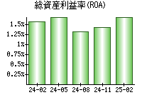総資産利益率(ROA)