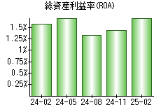 総資産利益率(ROA)