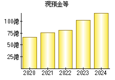 現預金等