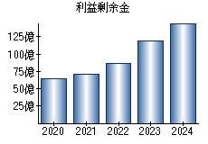 利益剰余金