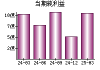 当期純利益