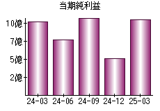 当期純利益