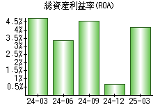 総資産利益率(ROA)