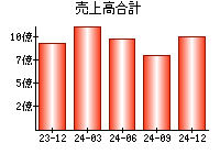売上高合計