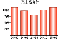 売上高合計