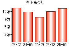 売上高合計