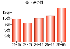 売上高合計