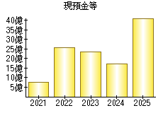 現預金等