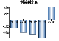 利益剰余金