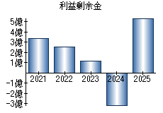 利益剰余金