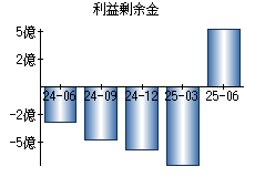 利益剰余金