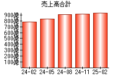売上高合計