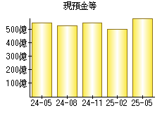 現預金等