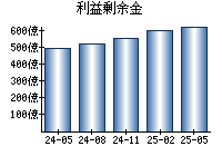 利益剰余金