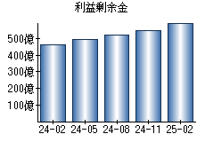 利益剰余金
