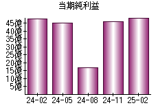 当期純利益