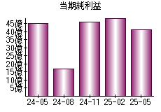 当期純利益