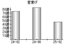 営業活動によるキャッシュフロー