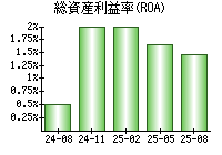 総資産利益率(ROA)