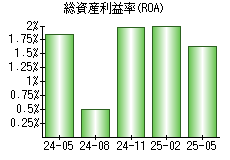 総資産利益率(ROA)